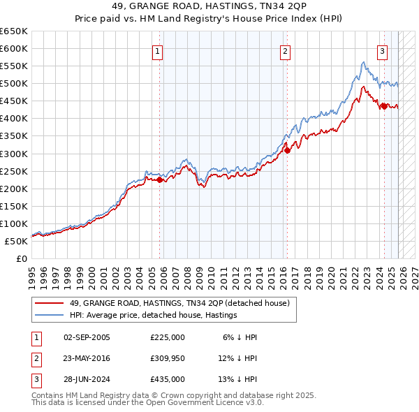 49, GRANGE ROAD, HASTINGS, TN34 2QP: Price paid vs HM Land Registry's House Price Index