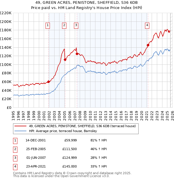 49, GREEN ACRES, PENISTONE, SHEFFIELD, S36 6DB: Price paid vs HM Land Registry's House Price Index