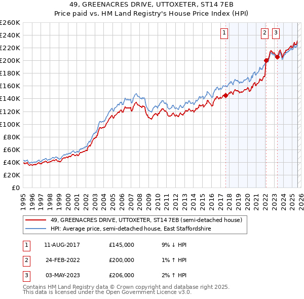 49, GREENACRES DRIVE, UTTOXETER, ST14 7EB: Price paid vs HM Land Registry's House Price Index