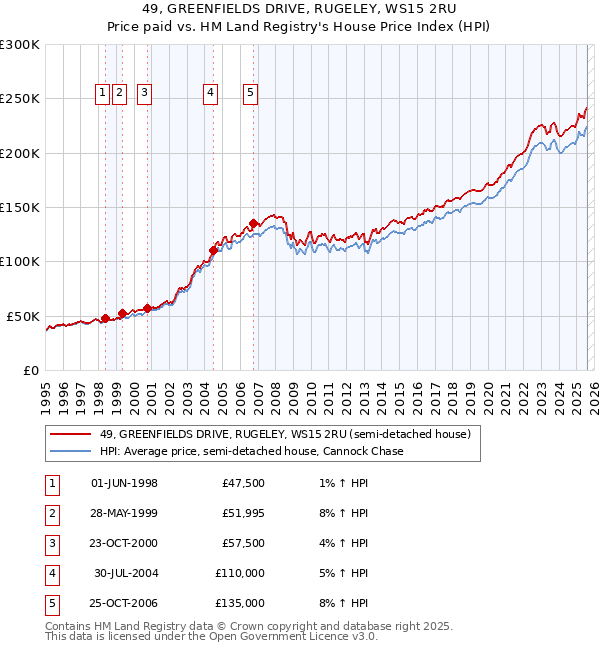49, GREENFIELDS DRIVE, RUGELEY, WS15 2RU: Price paid vs HM Land Registry's House Price Index
