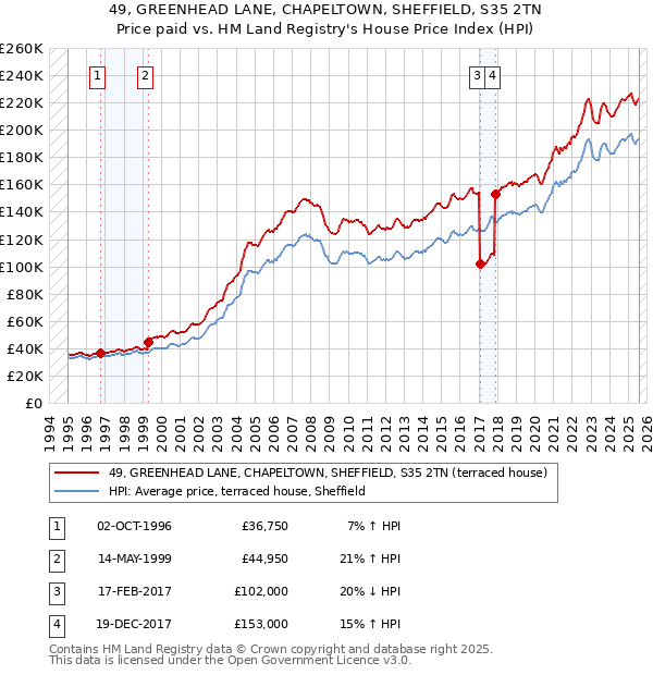 49, GREENHEAD LANE, CHAPELTOWN, SHEFFIELD, S35 2TN: Price paid vs HM Land Registry's House Price Index