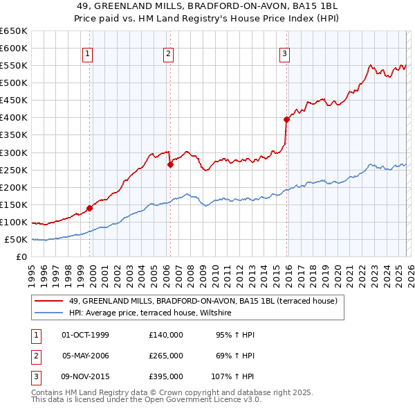 49, GREENLAND MILLS, BRADFORD-ON-AVON, BA15 1BL: Price paid vs HM Land Registry's House Price Index