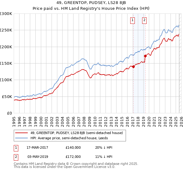 49, GREENTOP, PUDSEY, LS28 8JB: Price paid vs HM Land Registry's House Price Index