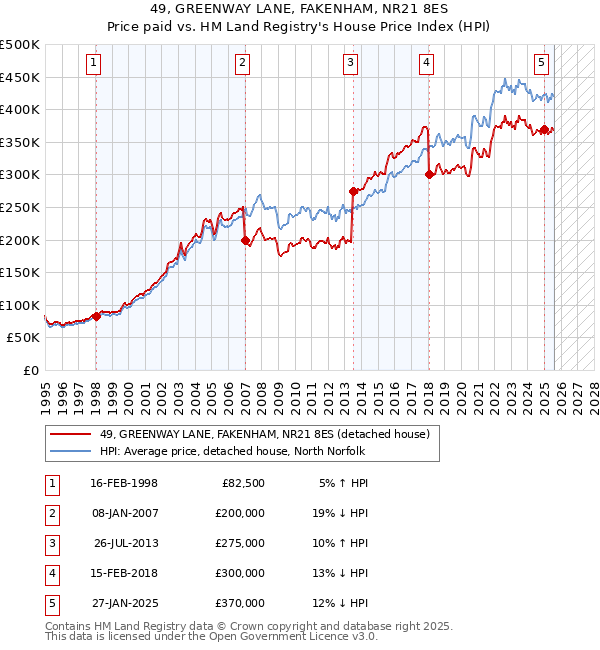 49, GREENWAY LANE, FAKENHAM, NR21 8ES: Price paid vs HM Land Registry's House Price Index