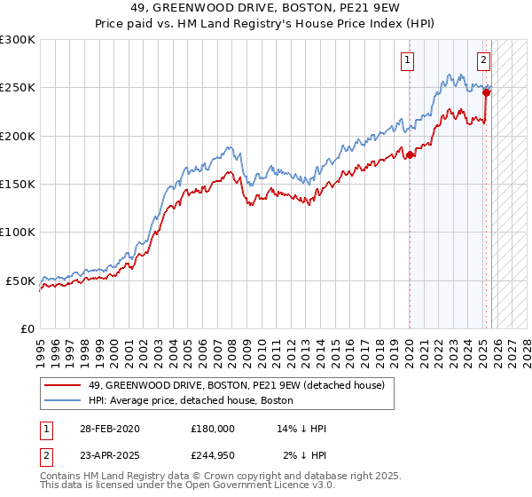 49, GREENWOOD DRIVE, BOSTON, PE21 9EW: Price paid vs HM Land Registry's House Price Index