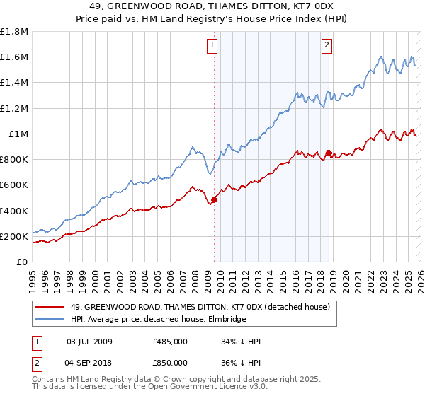 49, GREENWOOD ROAD, THAMES DITTON, KT7 0DX: Price paid vs HM Land Registry's House Price Index