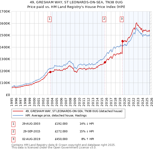49, GRESHAM WAY, ST LEONARDS-ON-SEA, TN38 0UG: Price paid vs HM Land Registry's House Price Index
