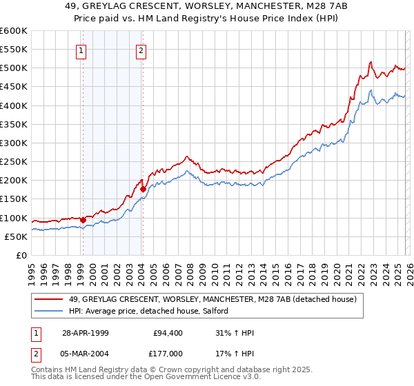 49, GREYLAG CRESCENT, WORSLEY, MANCHESTER, M28 7AB: Price paid vs HM Land Registry's House Price Index