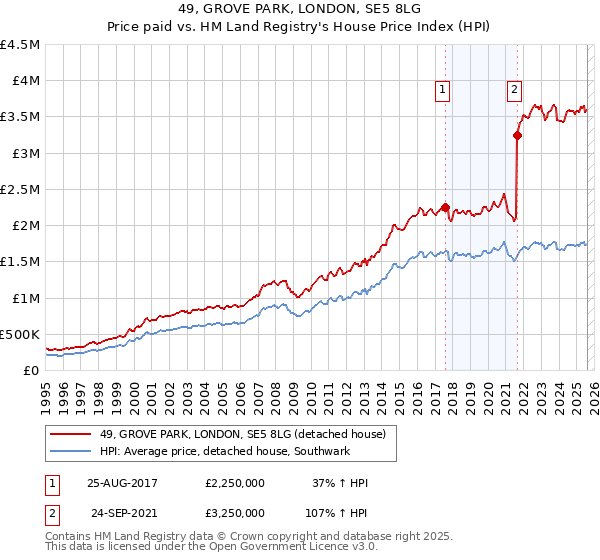 49, GROVE PARK, LONDON, SE5 8LG: Price paid vs HM Land Registry's House Price Index