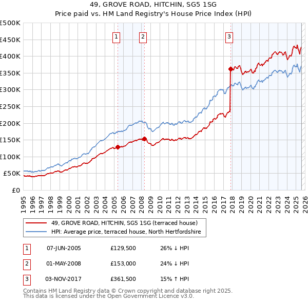 49, GROVE ROAD, HITCHIN, SG5 1SG: Price paid vs HM Land Registry's House Price Index