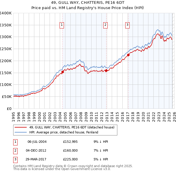 49, GULL WAY, CHATTERIS, PE16 6DT: Price paid vs HM Land Registry's House Price Index