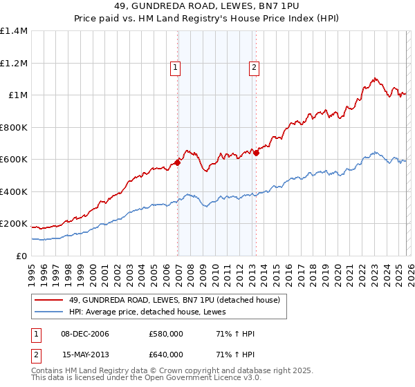 49, GUNDREDA ROAD, LEWES, BN7 1PU: Price paid vs HM Land Registry's House Price Index