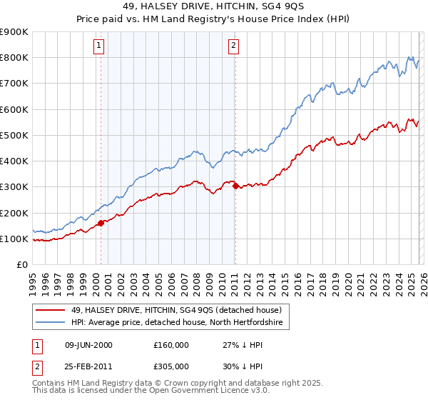 49, HALSEY DRIVE, HITCHIN, SG4 9QS: Price paid vs HM Land Registry's House Price Index