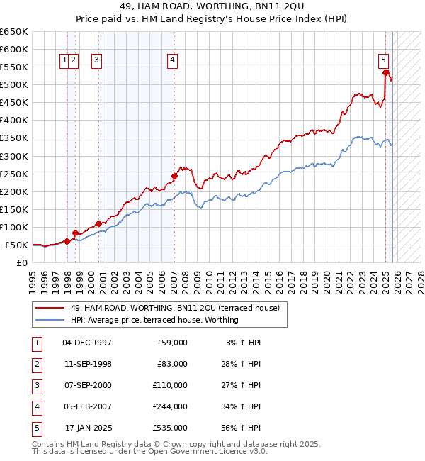 49, HAM ROAD, WORTHING, BN11 2QU: Price paid vs HM Land Registry's House Price Index