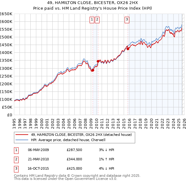 49, HAMILTON CLOSE, BICESTER, OX26 2HX: Price paid vs HM Land Registry's House Price Index