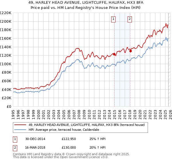 49, HARLEY HEAD AVENUE, LIGHTCLIFFE, HALIFAX, HX3 8FA: Price paid vs HM Land Registry's House Price Index