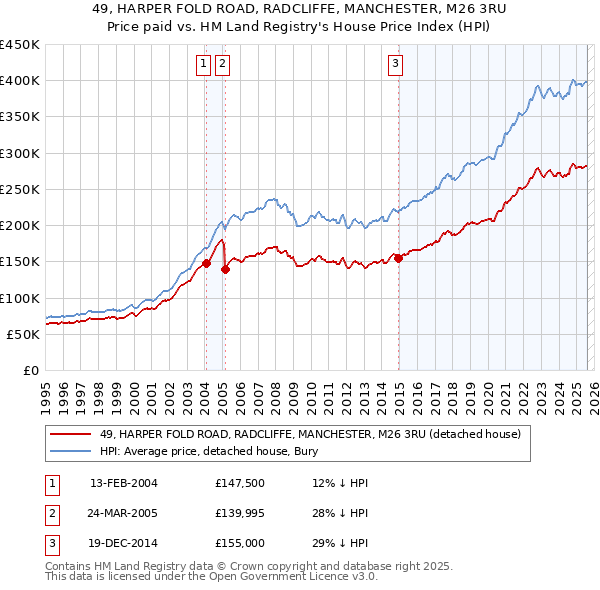 49, HARPER FOLD ROAD, RADCLIFFE, MANCHESTER, M26 3RU: Price paid vs HM Land Registry's House Price Index