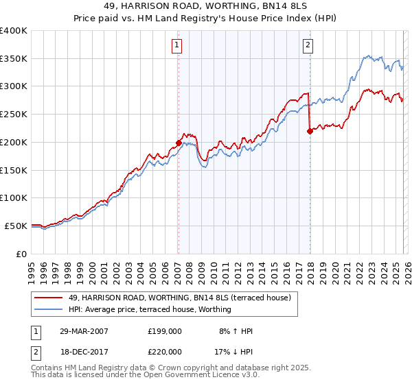 49, HARRISON ROAD, WORTHING, BN14 8LS: Price paid vs HM Land Registry's House Price Index