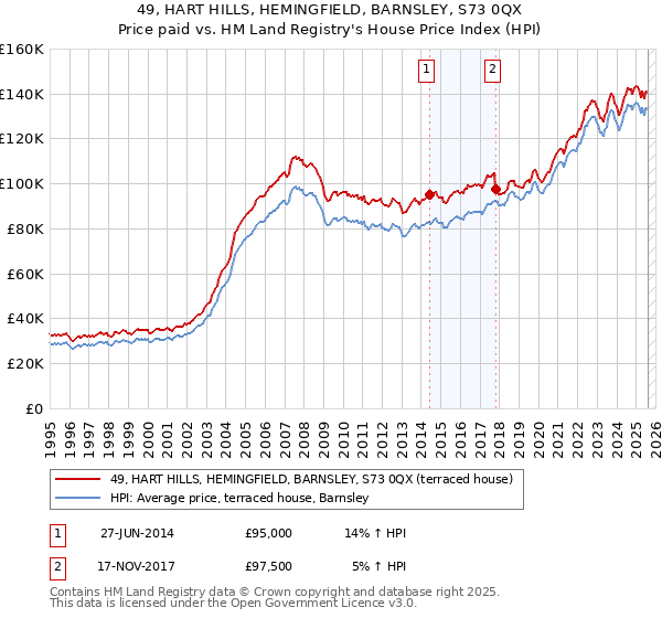 49, HART HILLS, HEMINGFIELD, BARNSLEY, S73 0QX: Price paid vs HM Land Registry's House Price Index
