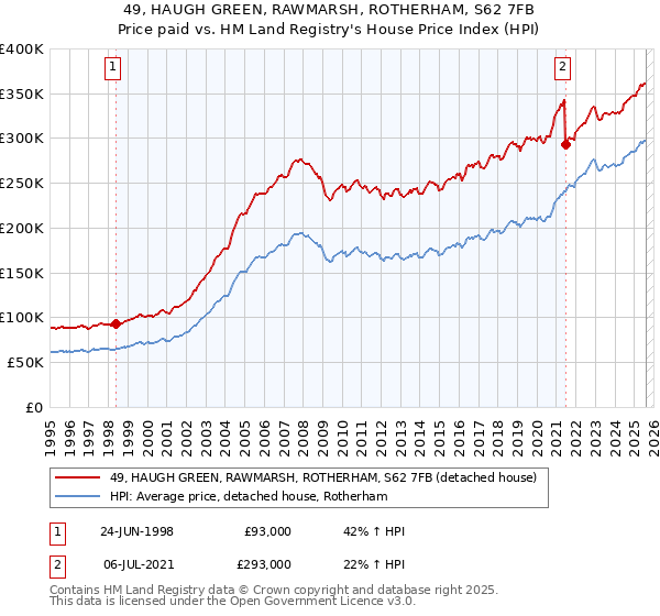 49, HAUGH GREEN, RAWMARSH, ROTHERHAM, S62 7FB: Price paid vs HM Land Registry's House Price Index