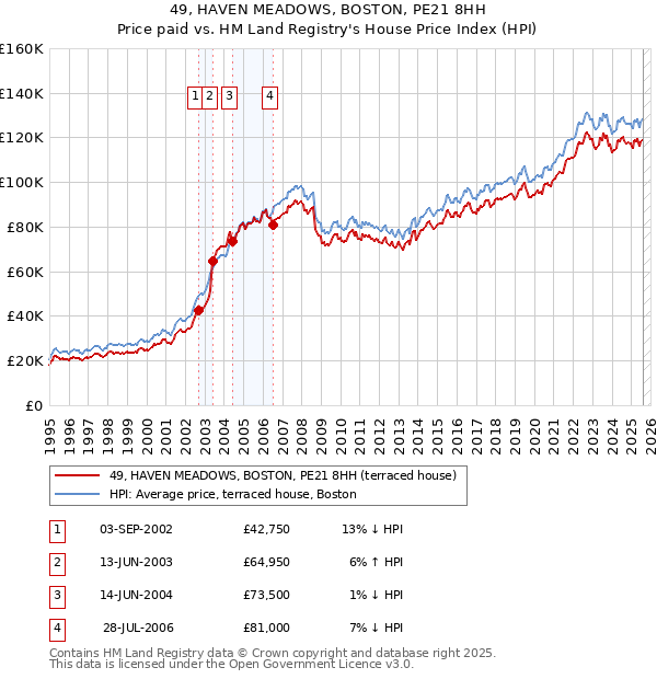49, HAVEN MEADOWS, BOSTON, PE21 8HH: Price paid vs HM Land Registry's House Price Index
