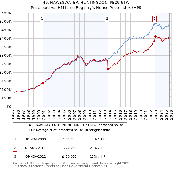 49, HAWESWATER, HUNTINGDON, PE29 6TW: Price paid vs HM Land Registry's House Price Index