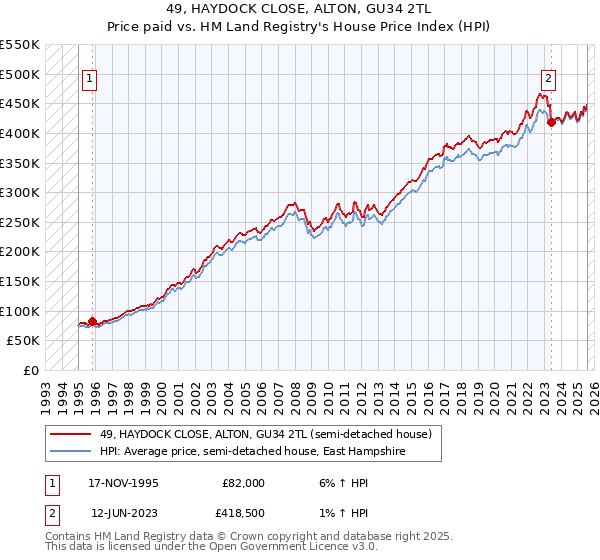 49, HAYDOCK CLOSE, ALTON, GU34 2TL: Price paid vs HM Land Registry's House Price Index