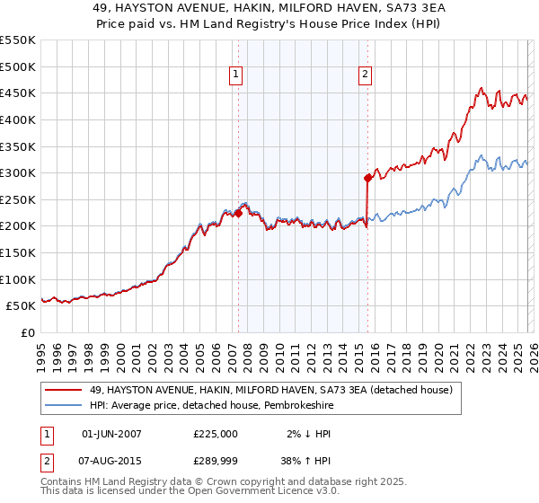 49, HAYSTON AVENUE, HAKIN, MILFORD HAVEN, SA73 3EA: Price paid vs HM Land Registry's House Price Index