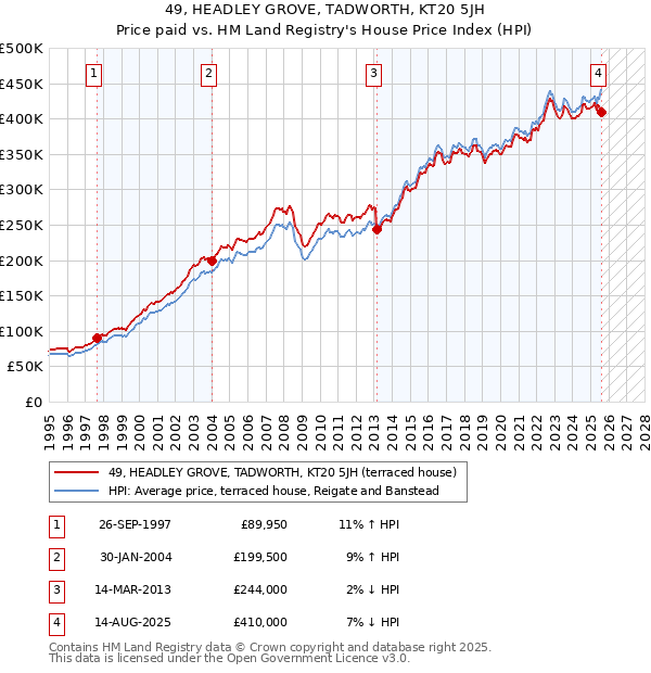 49, HEADLEY GROVE, TADWORTH, KT20 5JH: Price paid vs HM Land Registry's House Price Index