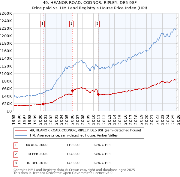 49, HEANOR ROAD, CODNOR, RIPLEY, DE5 9SF: Price paid vs HM Land Registry's House Price Index