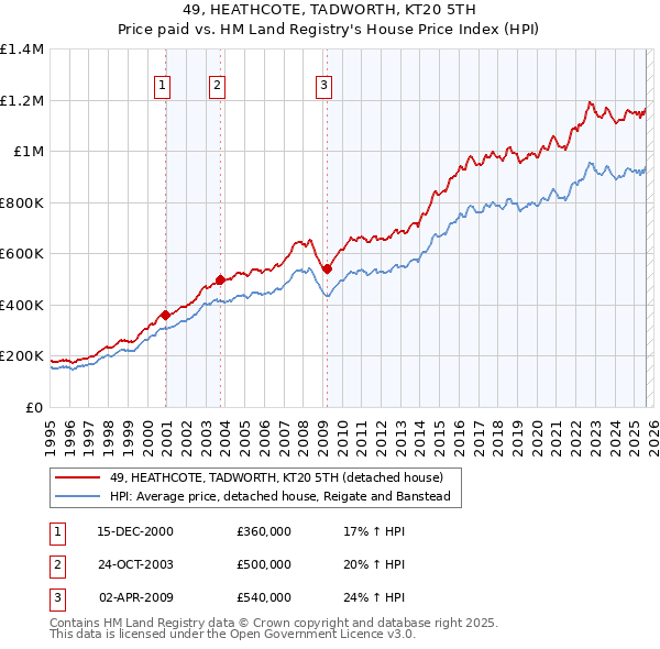 49, HEATHCOTE, TADWORTH, KT20 5TH: Price paid vs HM Land Registry's House Price Index
