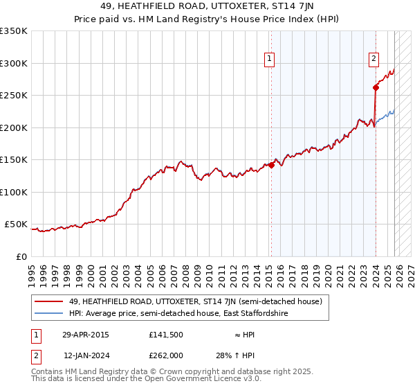 49, HEATHFIELD ROAD, UTTOXETER, ST14 7JN: Price paid vs HM Land Registry's House Price Index