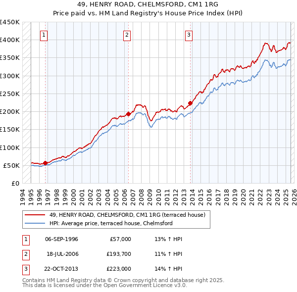 49, HENRY ROAD, CHELMSFORD, CM1 1RG: Price paid vs HM Land Registry's House Price Index
