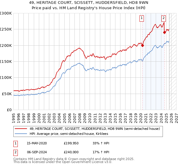 49, HERITAGE COURT, SCISSETT, HUDDERSFIELD, HD8 9WN: Price paid vs HM Land Registry's House Price Index