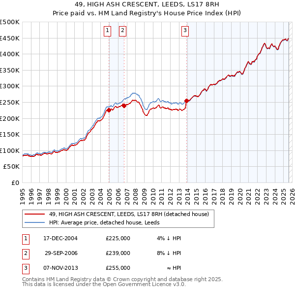 49, HIGH ASH CRESCENT, LEEDS, LS17 8RH: Price paid vs HM Land Registry's House Price Index