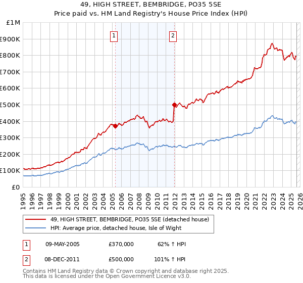 49, HIGH STREET, BEMBRIDGE, PO35 5SE: Price paid vs HM Land Registry's House Price Index