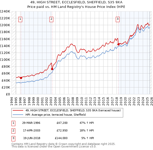49, HIGH STREET, ECCLESFIELD, SHEFFIELD, S35 9XA: Price paid vs HM Land Registry's House Price Index