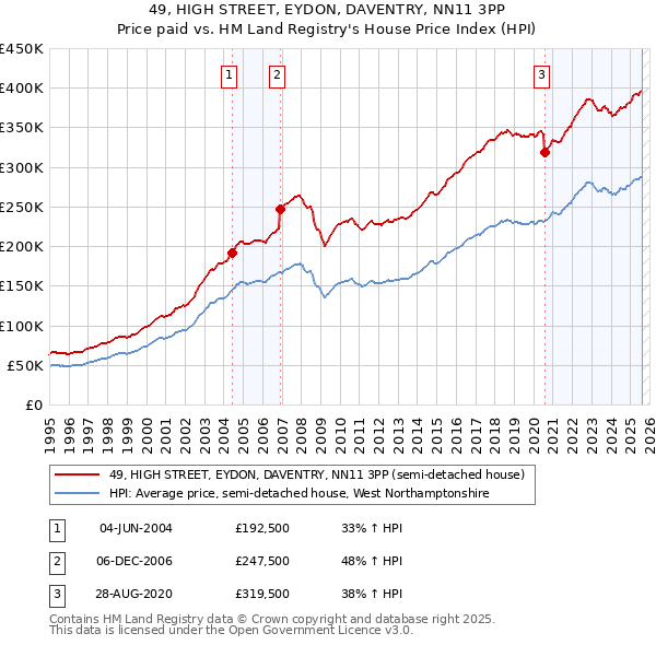 49, HIGH STREET, EYDON, DAVENTRY, NN11 3PP: Price paid vs HM Land Registry's House Price Index