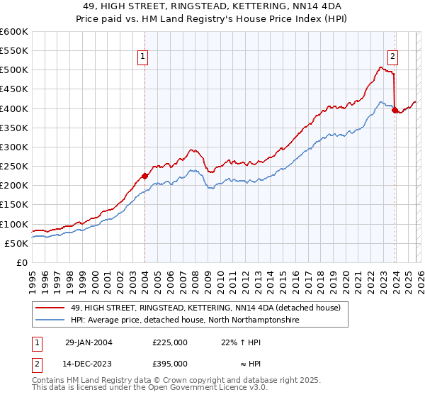 49, HIGH STREET, RINGSTEAD, KETTERING, NN14 4DA: Price paid vs HM Land Registry's House Price Index