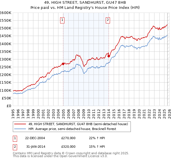 49, HIGH STREET, SANDHURST, GU47 8HB: Price paid vs HM Land Registry's House Price Index