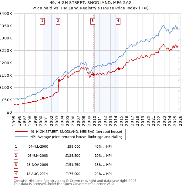 49, HIGH STREET, SNODLAND, ME6 5AG: Price paid vs HM Land Registry's House Price Index