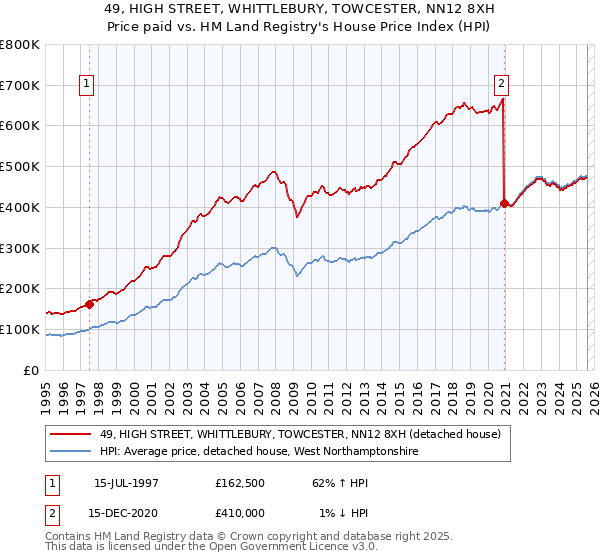49, HIGH STREET, WHITTLEBURY, TOWCESTER, NN12 8XH: Price paid vs HM Land Registry's House Price Index