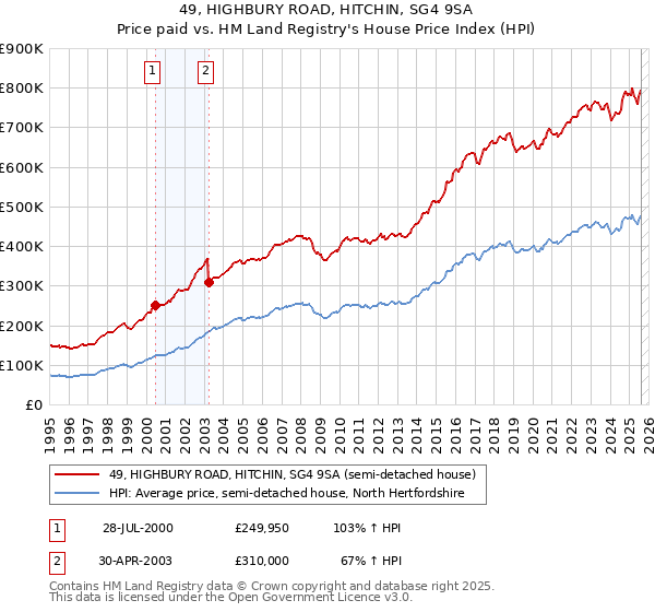 49, HIGHBURY ROAD, HITCHIN, SG4 9SA: Price paid vs HM Land Registry's House Price Index