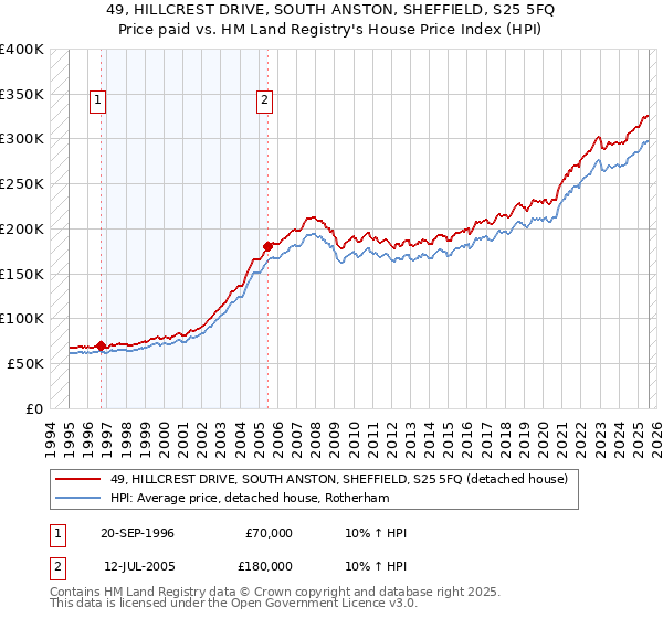 49, HILLCREST DRIVE, SOUTH ANSTON, SHEFFIELD, S25 5FQ: Price paid vs HM Land Registry's House Price Index