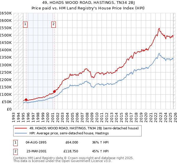 49, HOADS WOOD ROAD, HASTINGS, TN34 2BJ: Price paid vs HM Land Registry's House Price Index