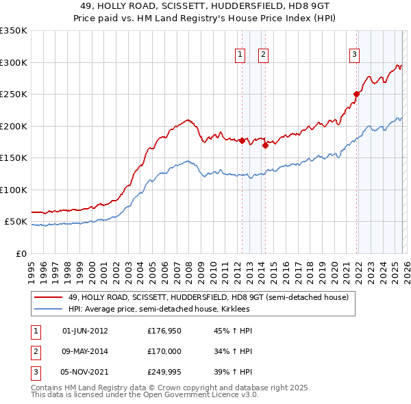 49, HOLLY ROAD, SCISSETT, HUDDERSFIELD, HD8 9GT: Price paid vs HM Land Registry's House Price Index