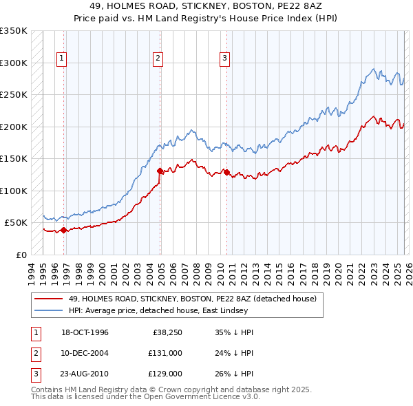 49, HOLMES ROAD, STICKNEY, BOSTON, PE22 8AZ: Price paid vs HM Land Registry's House Price Index