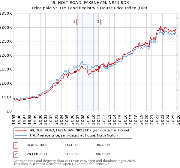 49, HOLT ROAD, FAKENHAM, NR21 8DX: Price paid vs HM Land Registry's House Price Index
