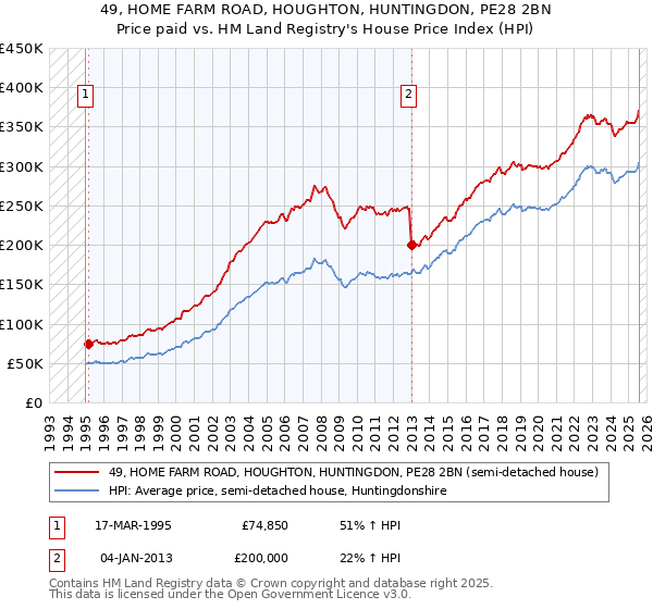 49, HOME FARM ROAD, HOUGHTON, HUNTINGDON, PE28 2BN: Price paid vs HM Land Registry's House Price Index