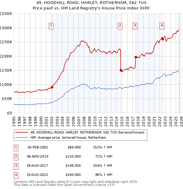49, HOODHILL ROAD, HARLEY, ROTHERHAM, S62 7US: Price paid vs HM Land Registry's House Price Index